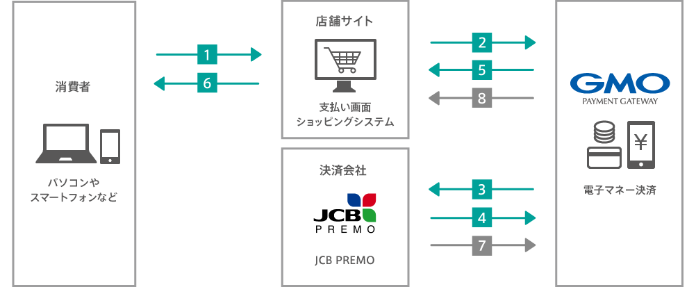 JCBプレモカード決済の運用フロー