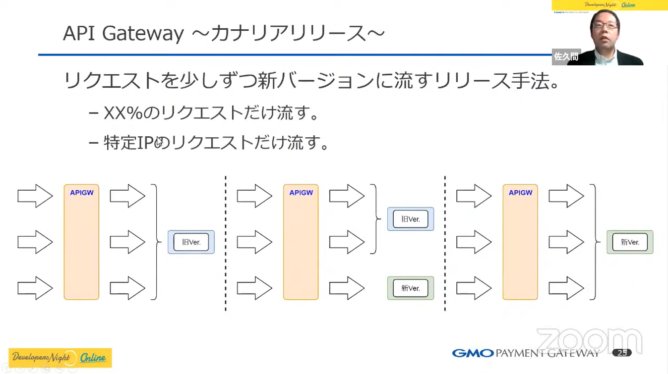 API Gateway ～カナリアリリース～