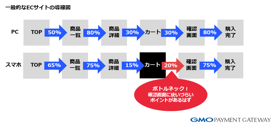 ボトルネックを発見するECサイト導線図