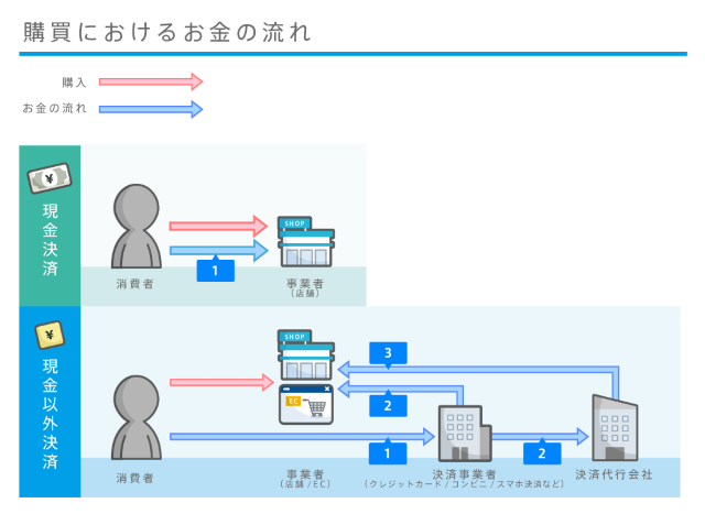 購買におけるお金の流れ