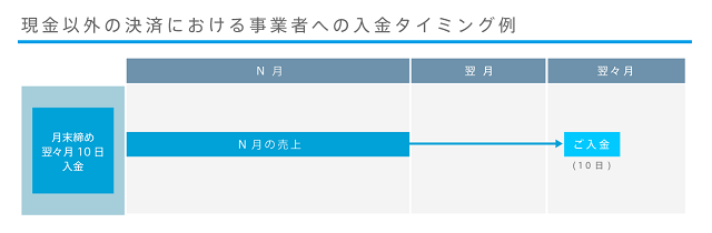 現金以外の決済における事業者への入金タイミング例