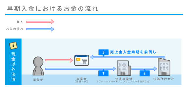 早期入金におけるお金の流れ