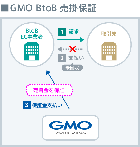 GMO BtoB売掛保証