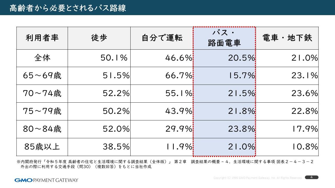 現状の問題＿高齢者から必要とされるバス路線