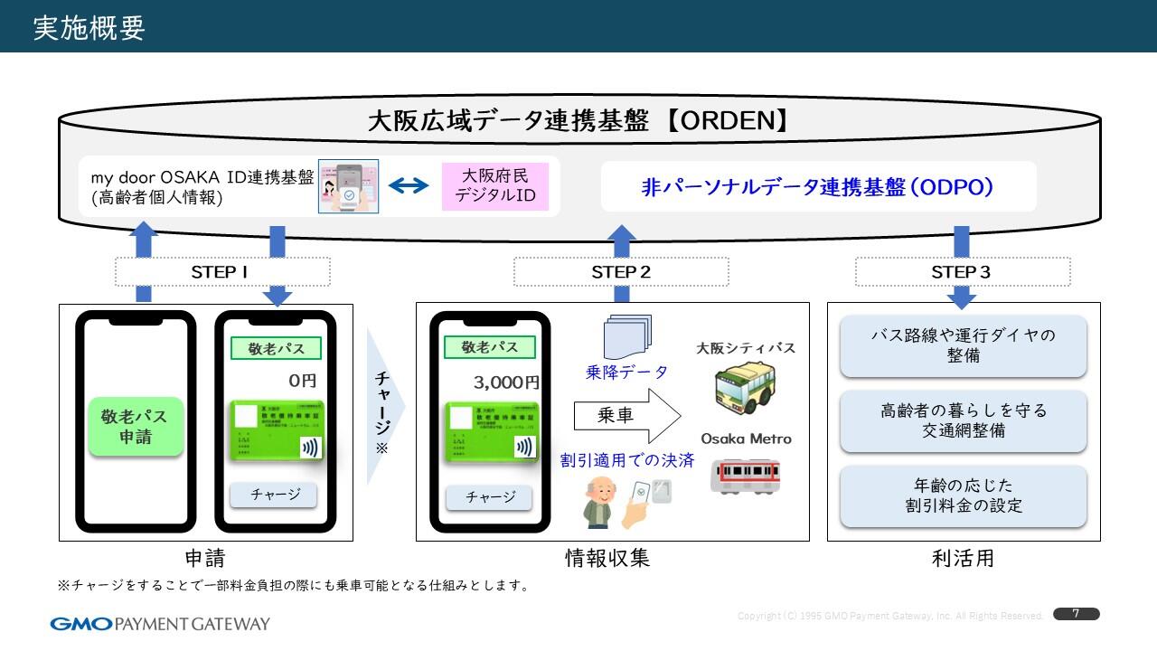 実施事業概要