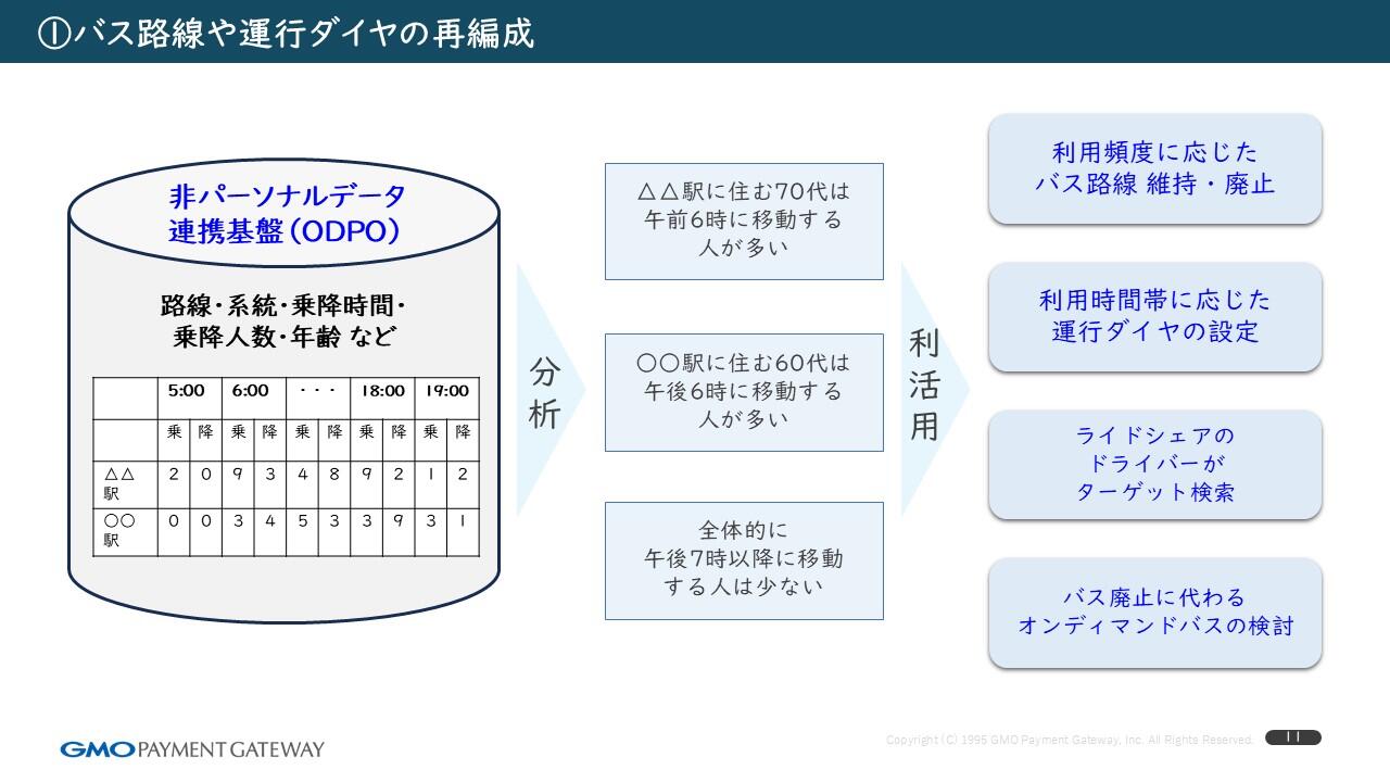 本事業にて収集するデータの利活用‗1バス路線や運航ダイヤの再編成