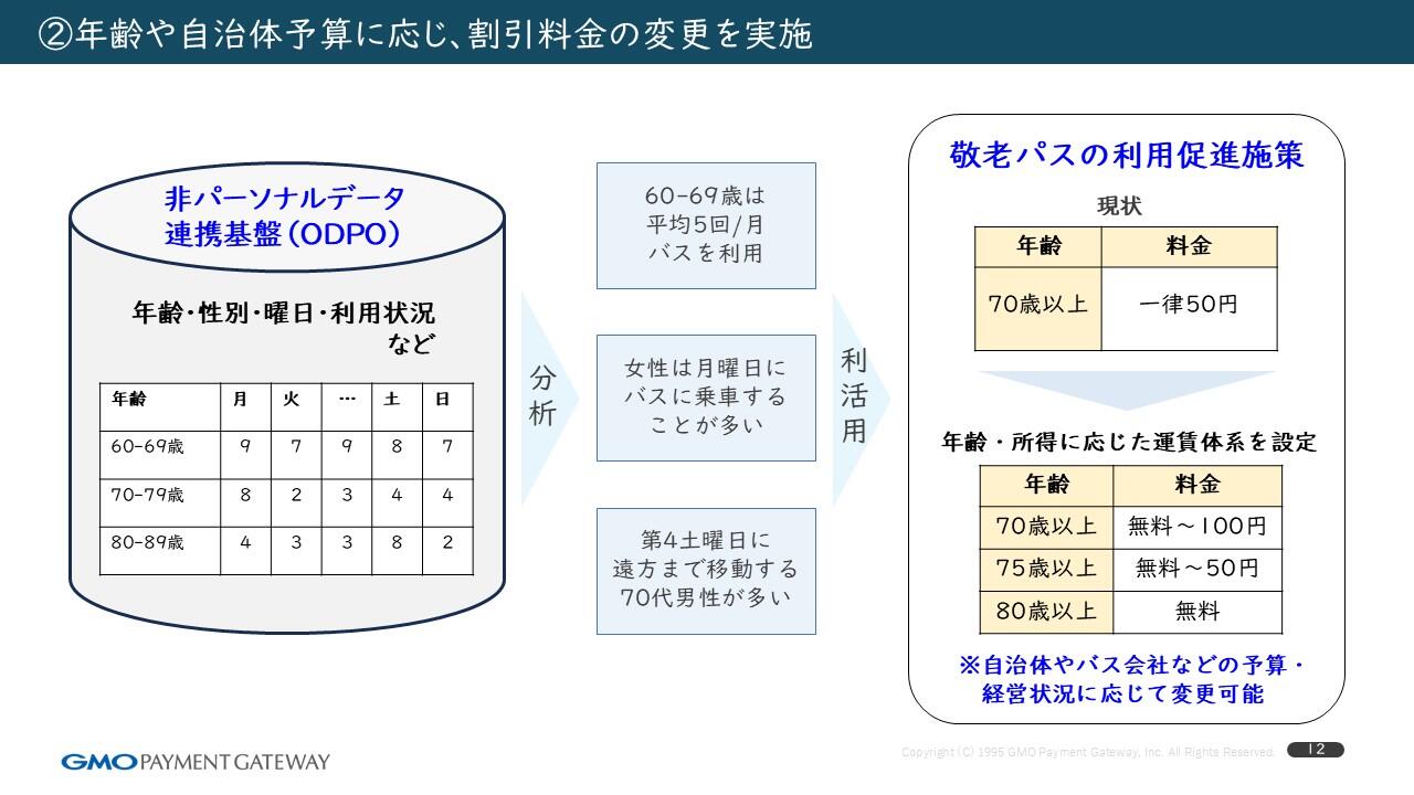 本事業にて収集するデータの利活用_2年齢や自治体予算に応じ、割引料金の変更を実施