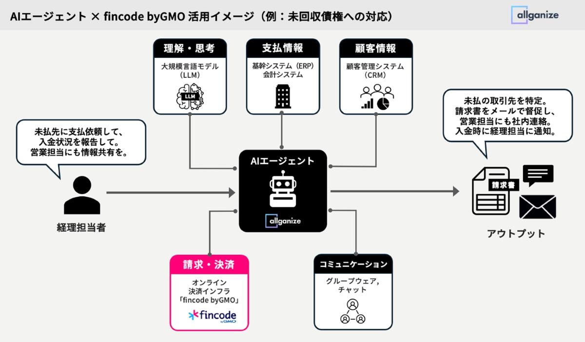 連携活用例：未回収債権業務の自動化