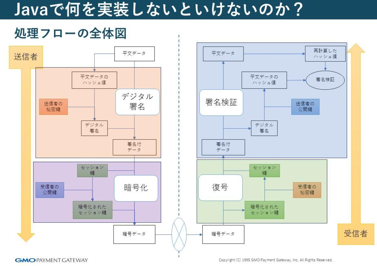 処理フローの全体像