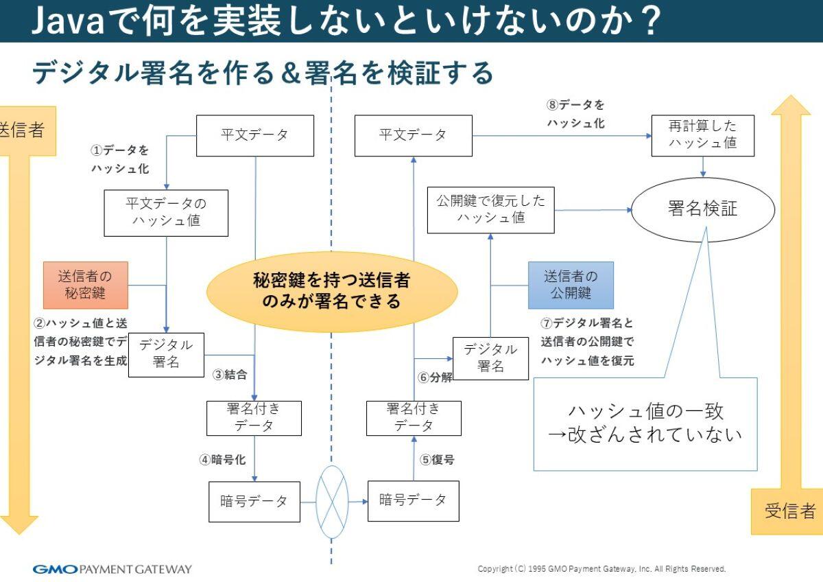 デジタル署名を作る＆署名を検証する2