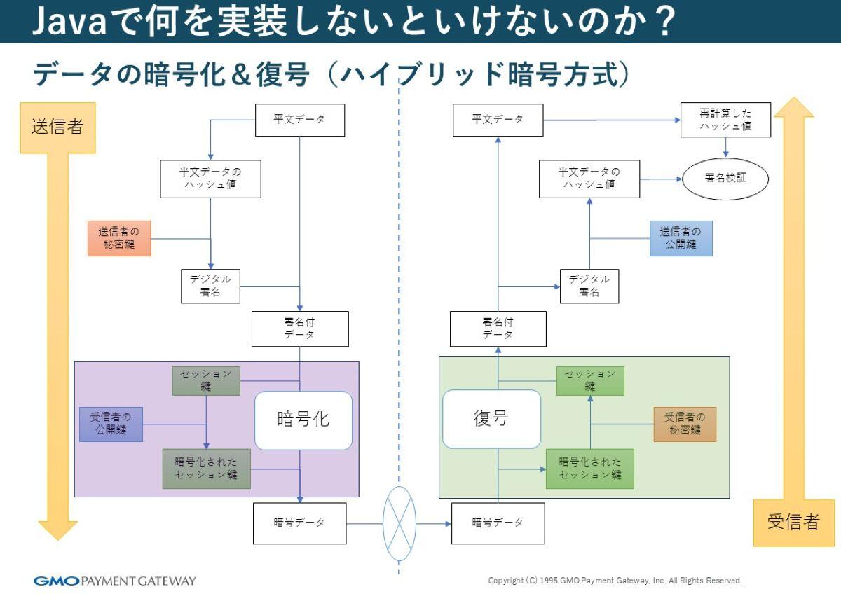 データの暗号化＆復号（ハイブリッド暗号方式）