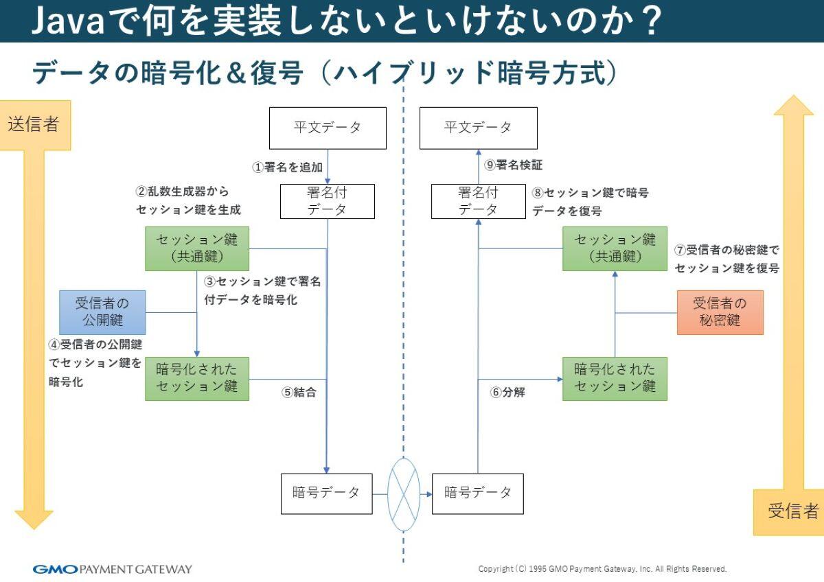 データの暗号化＆復号（ハイブリッド暗号方式）2