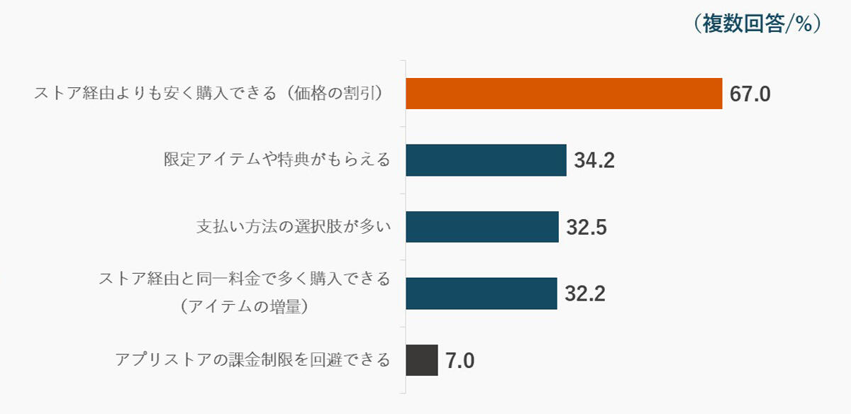Q.「アプリ外課金」を利用する際、どのようなメリットがあれば魅力的だと感じるか。（グラフ）
