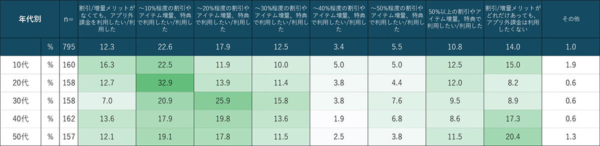 Q.「アプリ外課金」を利用する際、どのようなメリットがあれば魅力的だと感じるか。（表）