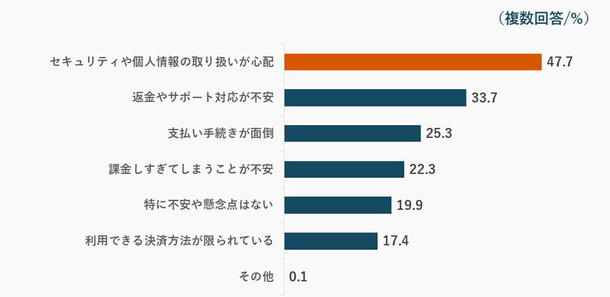 Q.「アプリ外課金」に対する不安や懸念点（グラフ）
