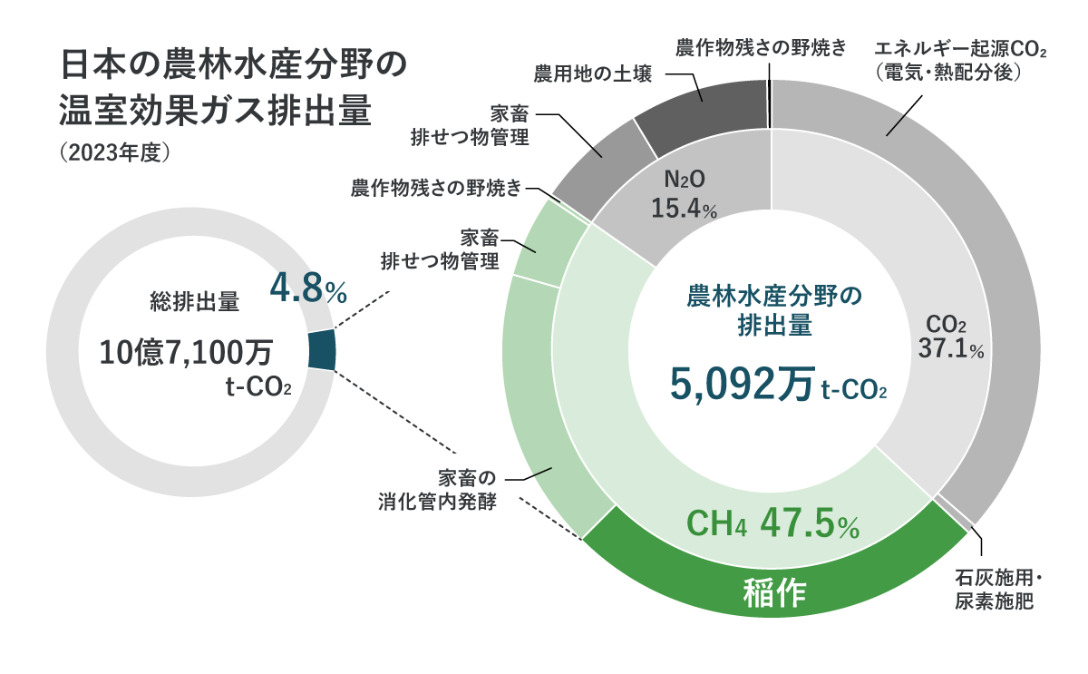 日本の農林水産分野の温室効果ガス排出量（2023年度）