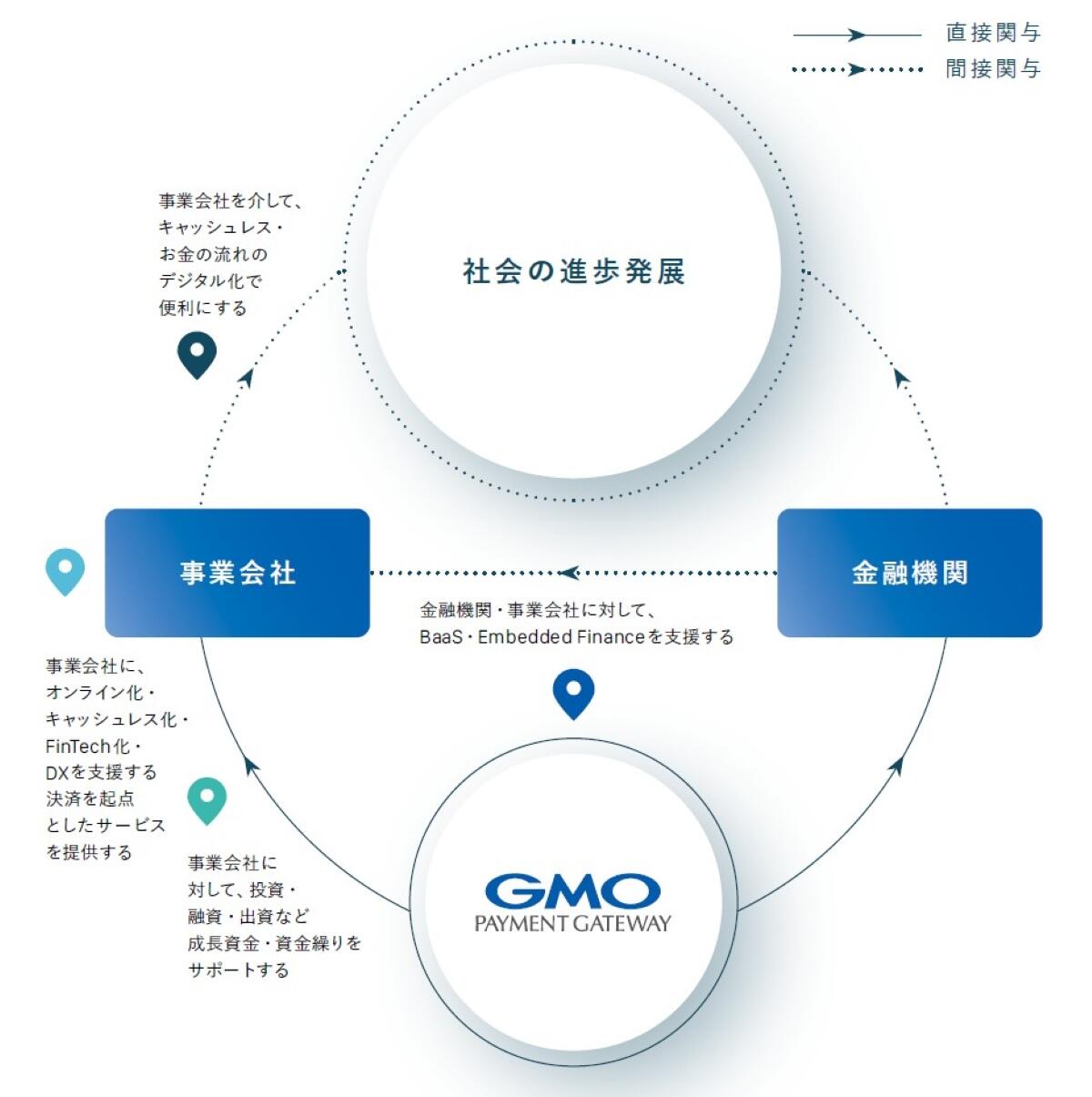 GMOペイメントゲートウェイ「提供価値の領域」