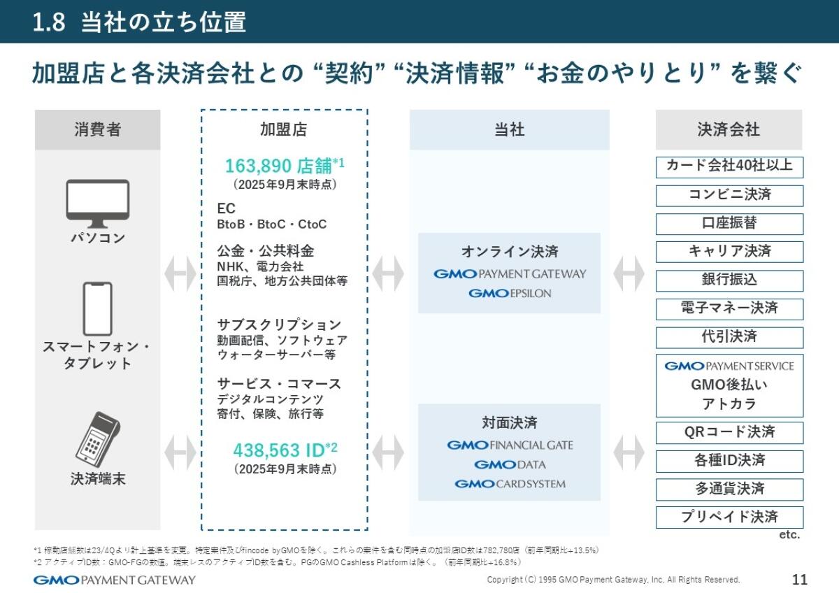 GMOペイメントゲートウェイの立ち位置