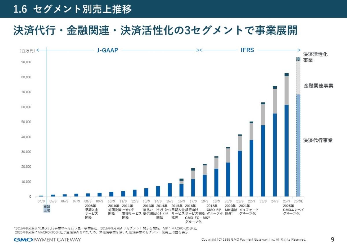 GMOペイメントゲートウェイのセグメント別売上推移