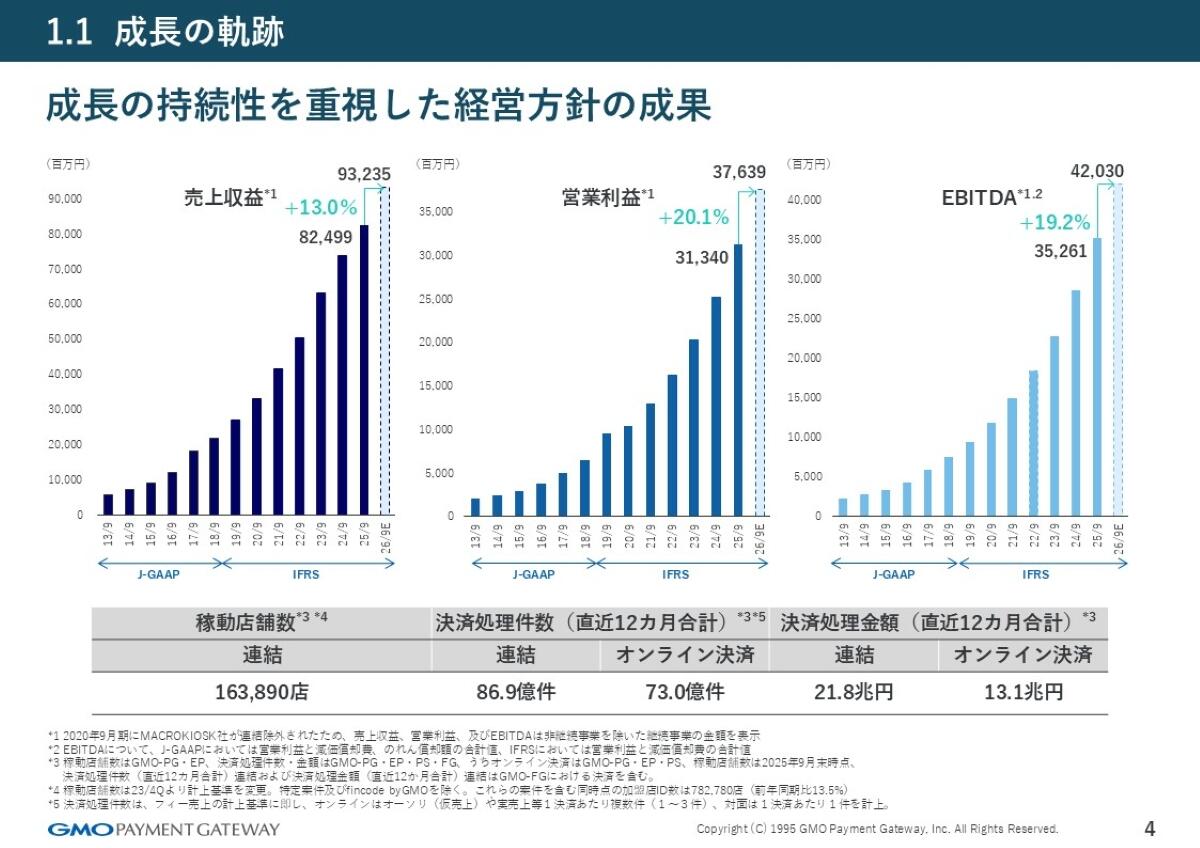 なぜ20期連続で成長を続けているのか