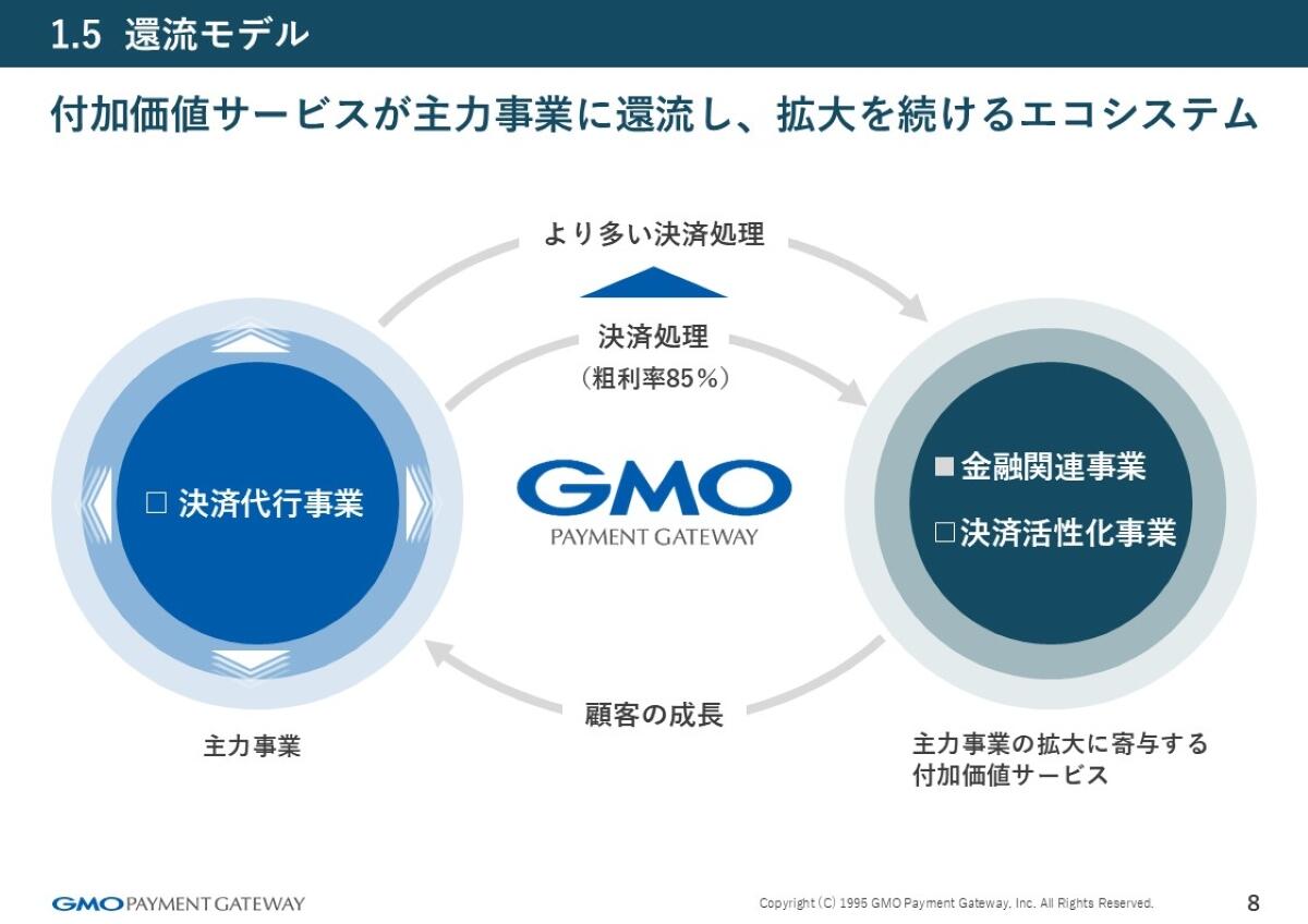 成長を支えるGMOペイメントゲートウェイの「還流モデル」