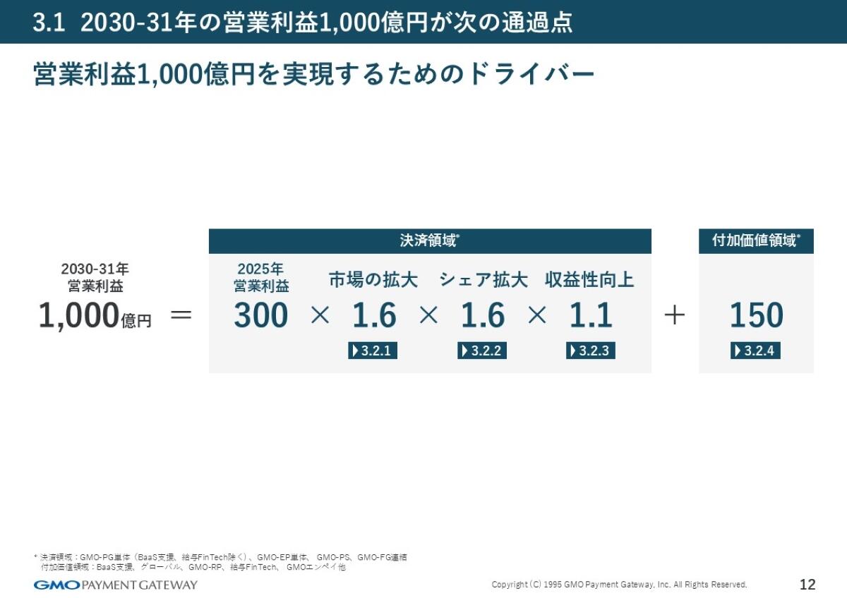 次の成長に向けた目標