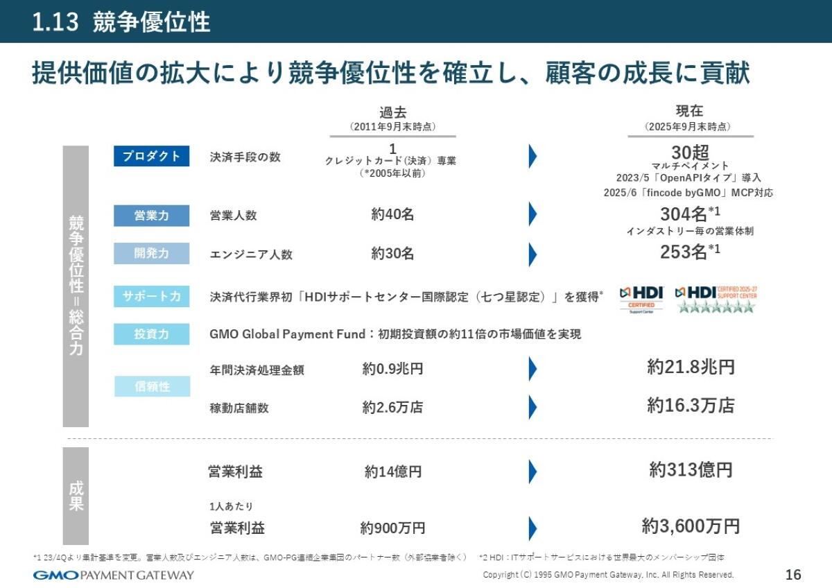 GMOペイメントゲートウェイの競争優位性「営業力・開発力・サポート力・投資力の総合力」