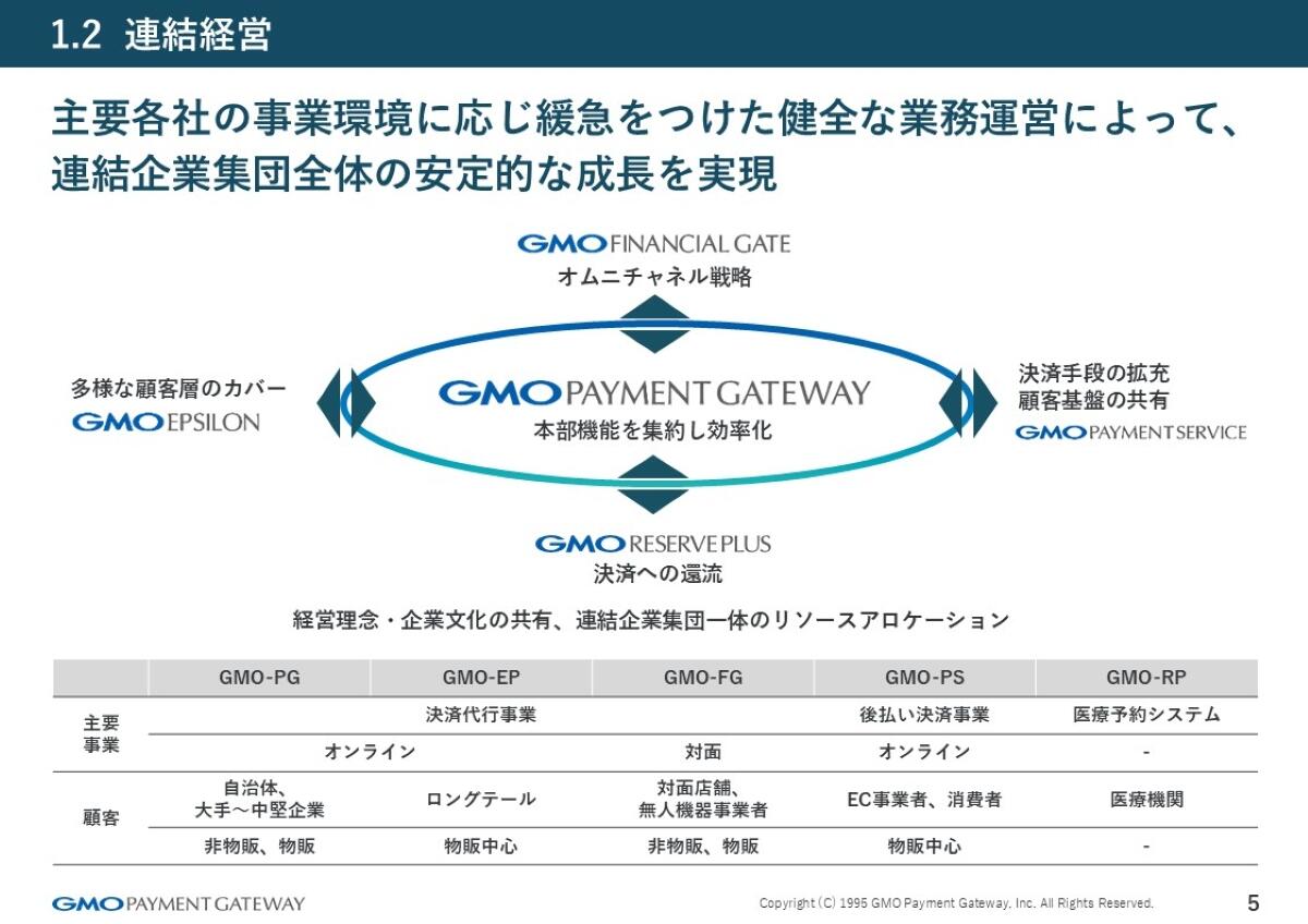 GMOペイメントゲートウェイの連結経営
