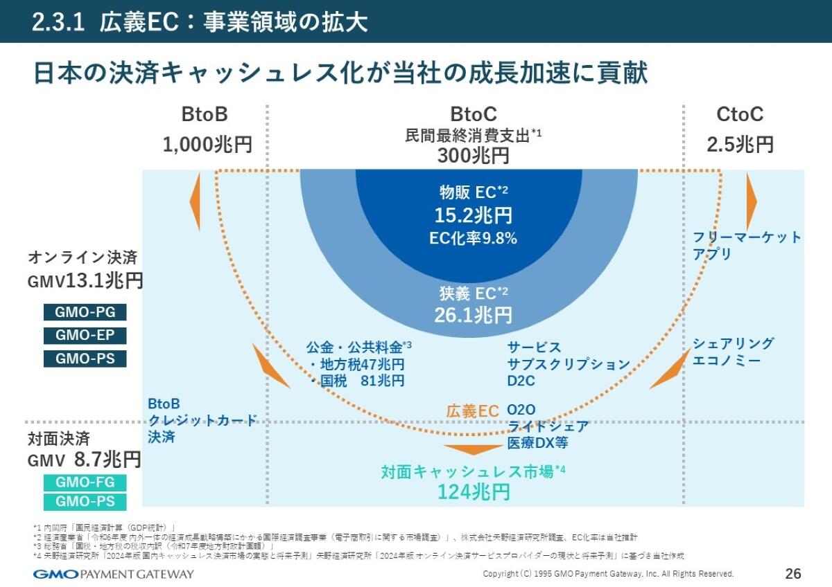 広義EC領域：事業領域の拡大