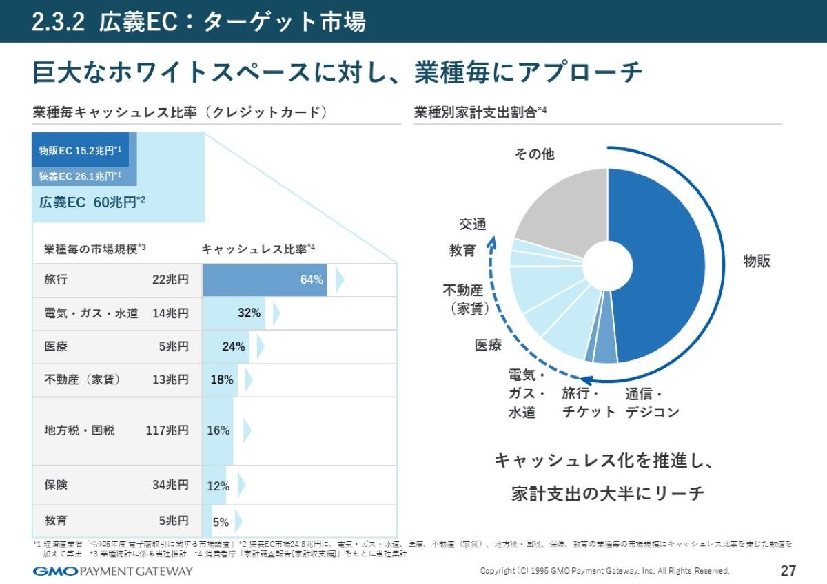 広義EC領域：ターゲット市場