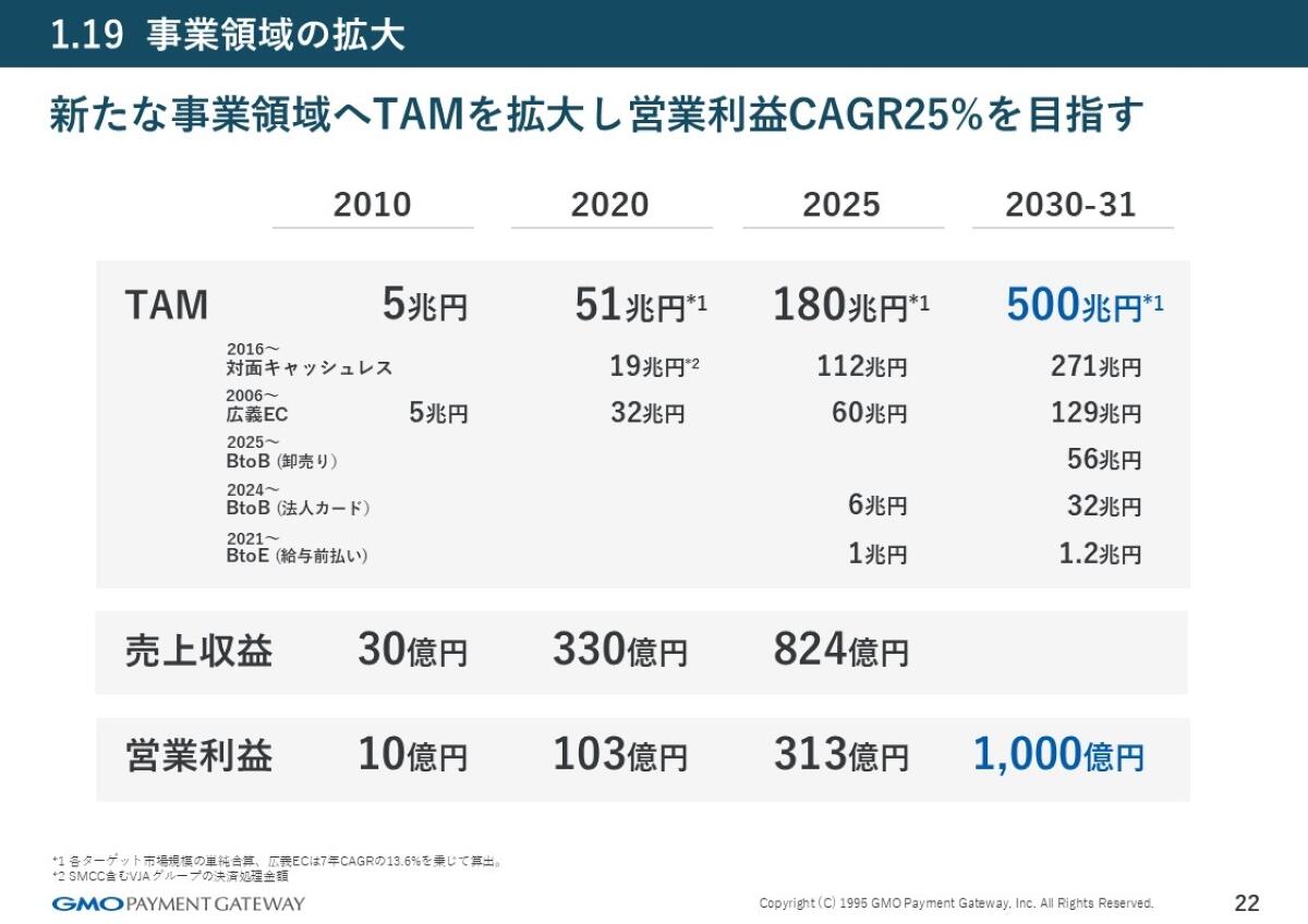 これからの成長領域