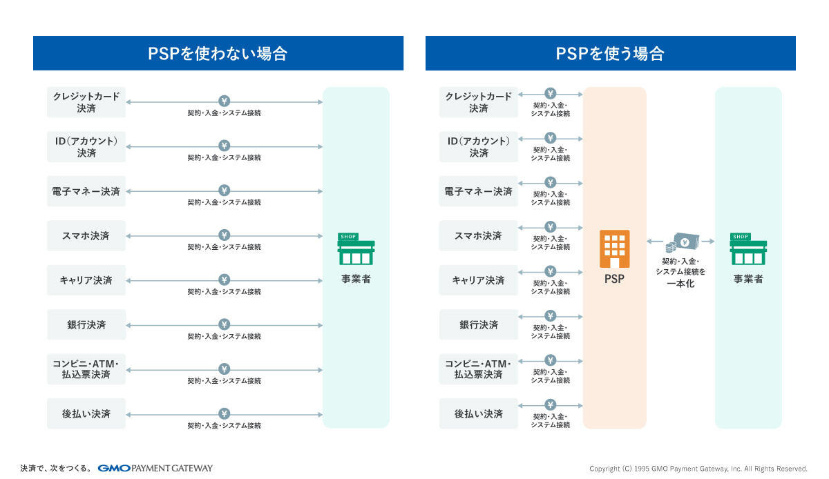 PSP（決済サービスプロバイダー）を使う場合と使わない場合の差