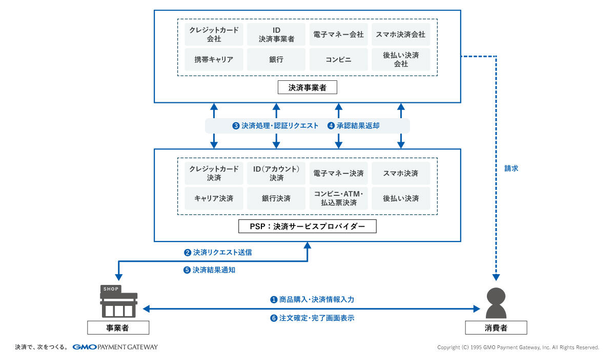 オンラインショップでの決済フロー
