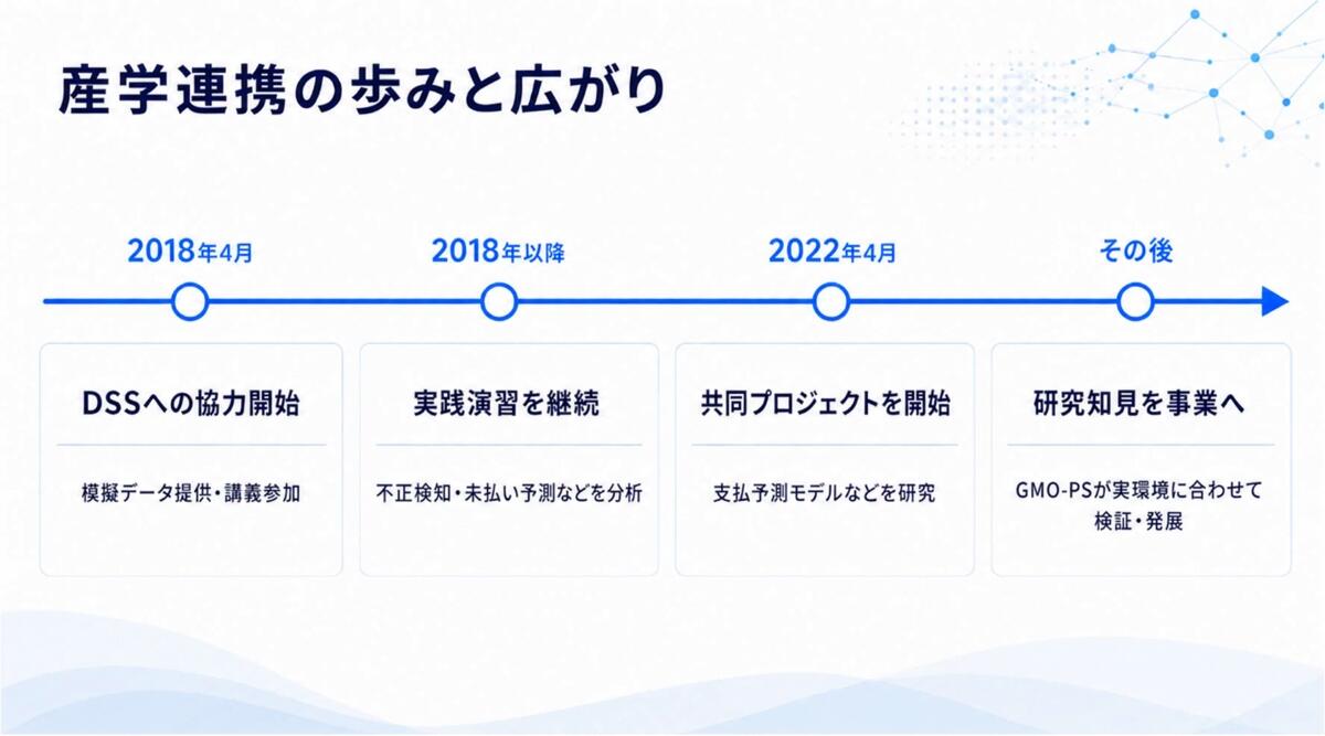 2018年のDSSへの協力開始から実践演習、2022年の共同プロジェクト、GMO-PSでの事業活用までを示した産学連携の歩み