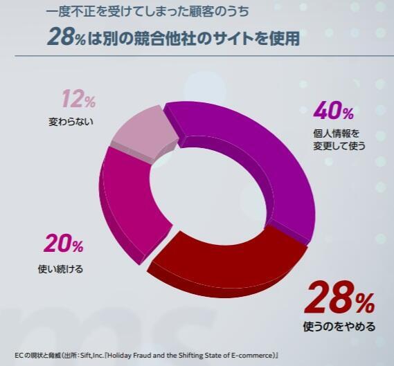 一度の不正被害体験が、約３割の機会損失に