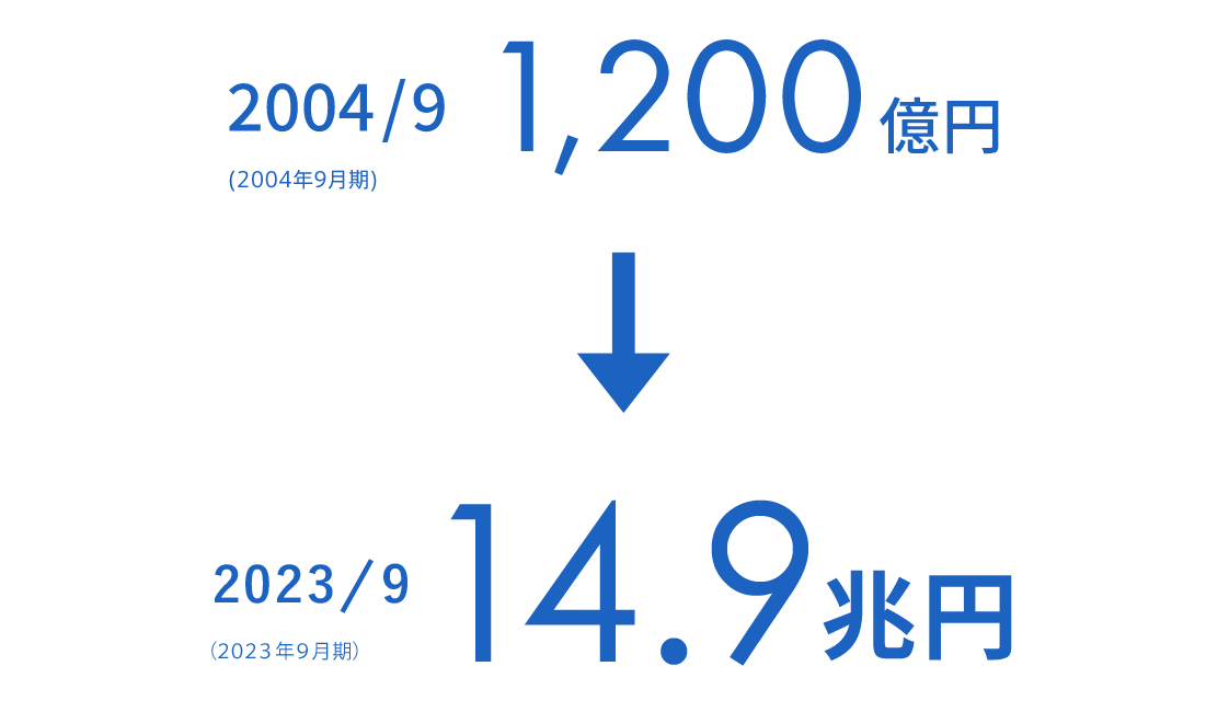 決済処理金額(連結)