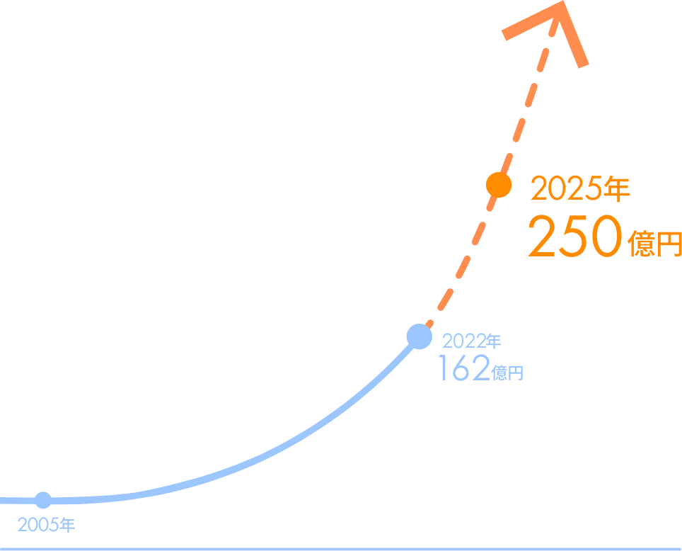 2025年営業利益250億円を目指す