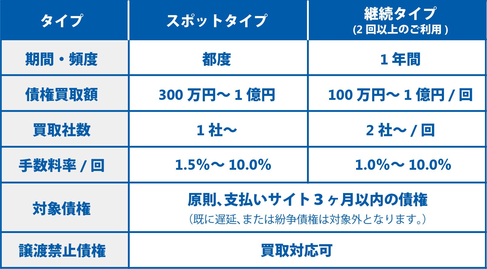 「GMO BtoB早払い（ファクタリング）」（2者間）の手数料