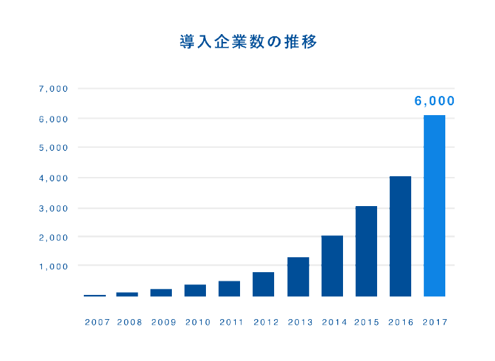 導入企業数の推移