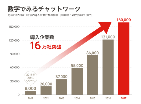 数字でみるチャットワーク