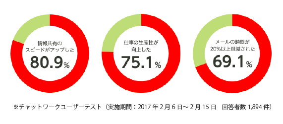 チャットワークユーザーテスト