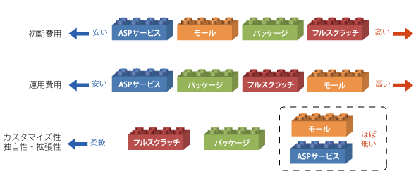 初期費用、運用費用、カスタマイズ性の一覧の図