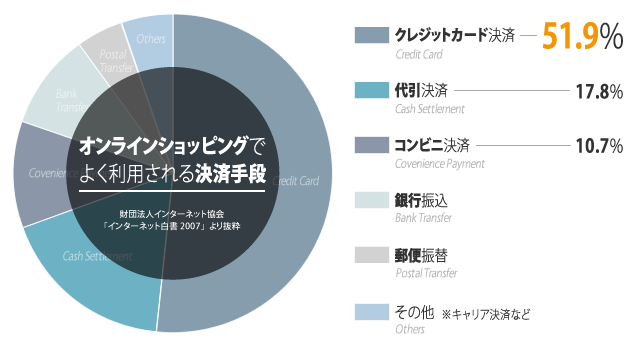 オンラインショッピングでよく利用される決済手段の図