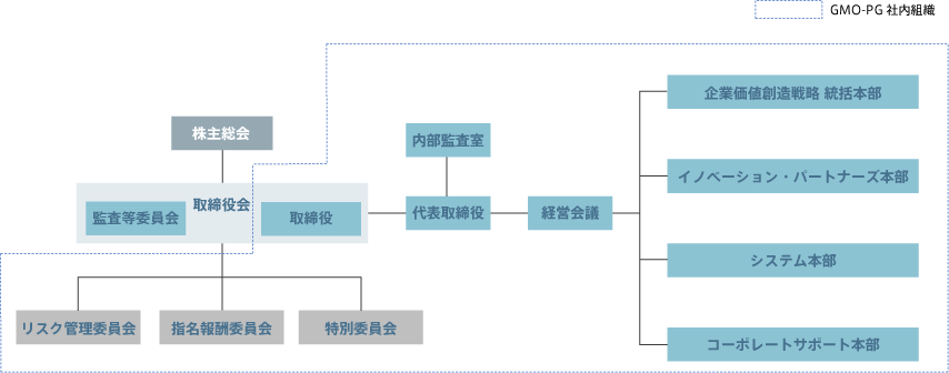 組織図