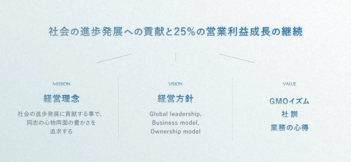 Contribute to the progress and development of society and continue to operate 25% profit growth