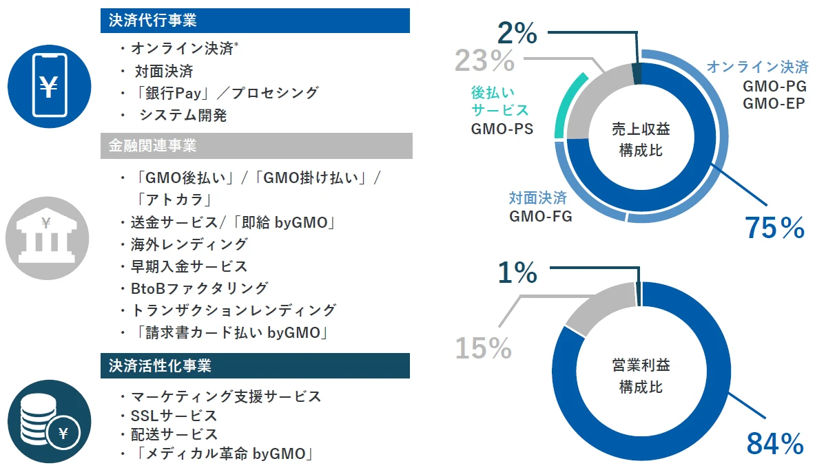 事業セグメント