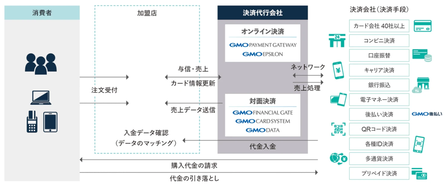決済代行サービスの仕組み