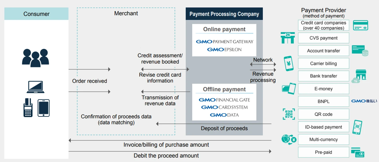 Scheme of Payment Processing Service