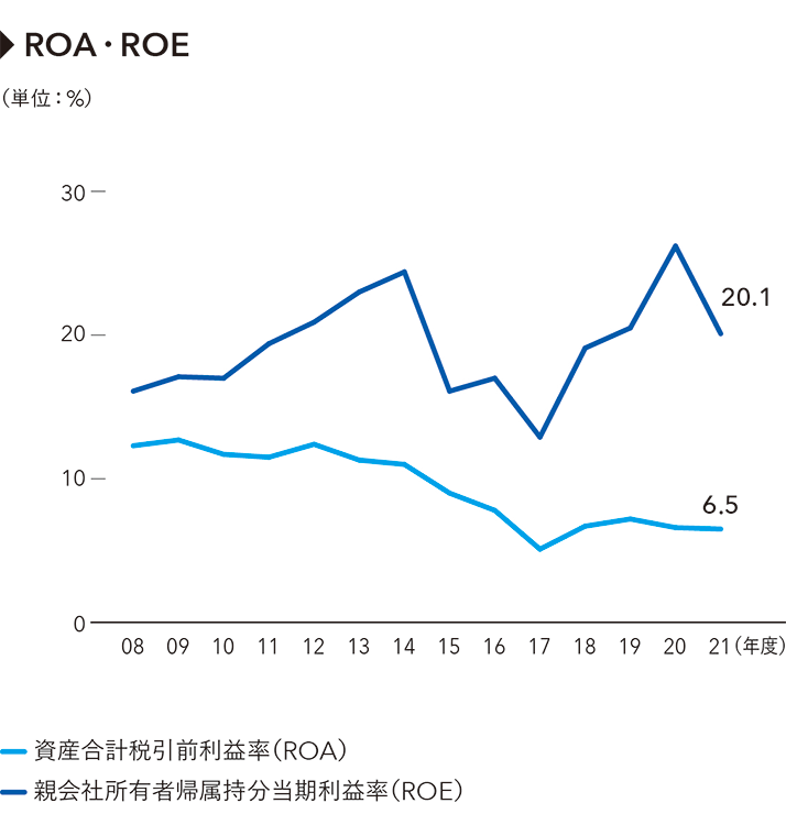 資産合計税引前利益率（ROA）・親会社所有者帰属持分当期利益率（ROE）