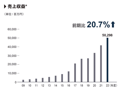 売上収益（売上高）